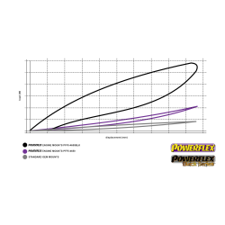 POWERFLEX FOR BMW Z SERIES  , Z4 E85 & E86 (2003-2009) , Z4M