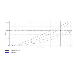 POWERFLEX POUR CITROEN C5 MODELS , C5 III (2008 - EN ADELANT