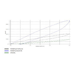 POWERFLEX FOR RENAULT MEGANE III INC RS (2008-2016) , MEGANE