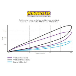 POWERFLEX POUR VOLVO XC70 P2 (2002 - 2007)